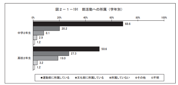高校では部活とバイトは両立できない 部活しながらバイトをする おすすめの働き方 バイトっ子