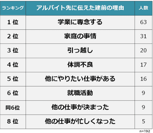 バイトを辞める理由で使う 家庭の事情 とは 高校生でも使える例文や嘘をつくリスク バイトっ子