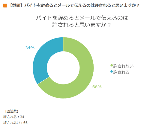 バイトを辞めるときメールだけで即日の退職は可能 Lineの切り出し方や注意点 バイトっ子